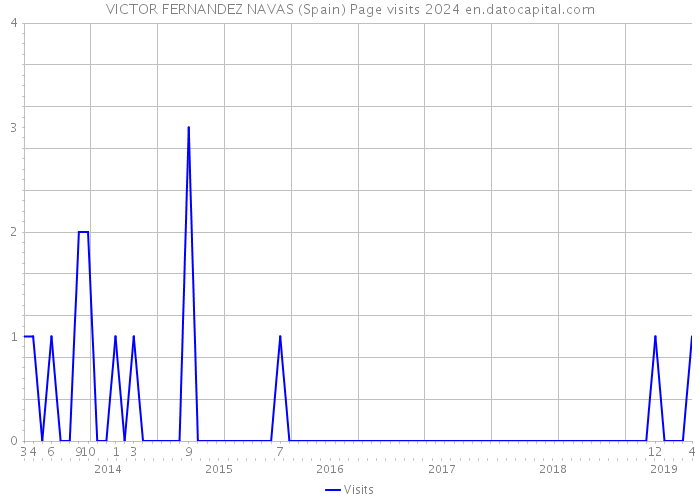 VICTOR FERNANDEZ NAVAS (Spain) Page visits 2024 