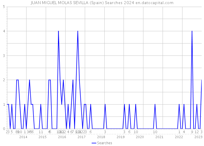 JUAN MIGUEL MOLAS SEVILLA (Spain) Searches 2024 