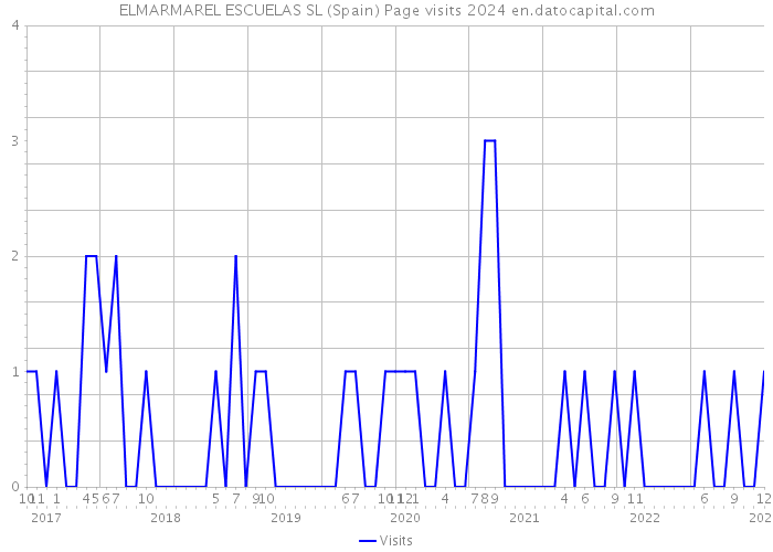 ELMARMAREL ESCUELAS SL (Spain) Page visits 2024 