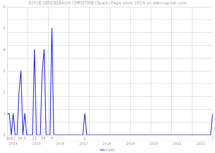 JOYCE GENGELBACH CHRISTINE (Spain) Page visits 2024 