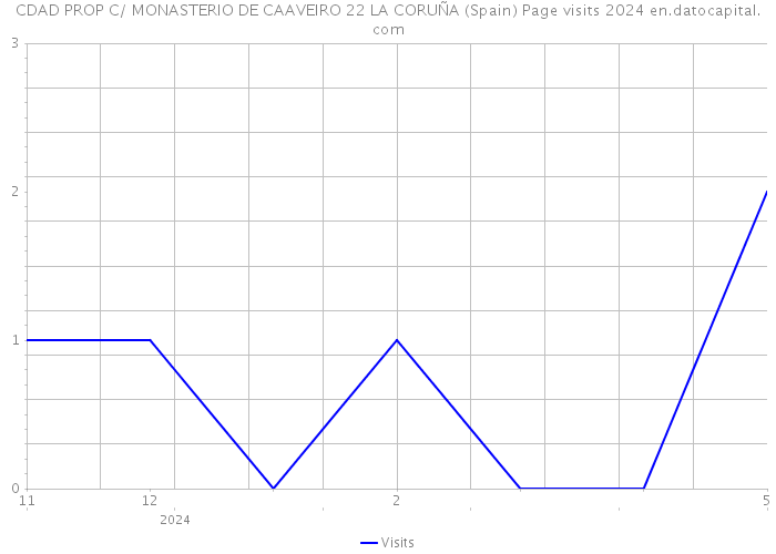 CDAD PROP C/ MONASTERIO DE CAAVEIRO 22 LA CORUÑA (Spain) Page visits 2024 