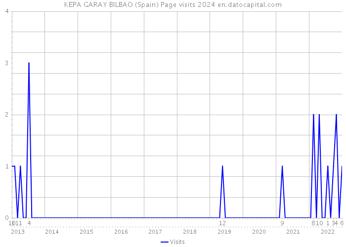 KEPA GARAY BILBAO (Spain) Page visits 2024 