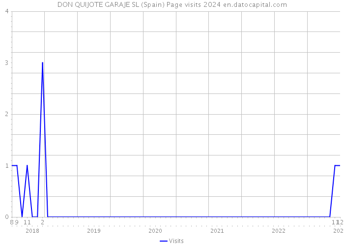 DON QUIJOTE GARAJE SL (Spain) Page visits 2024 