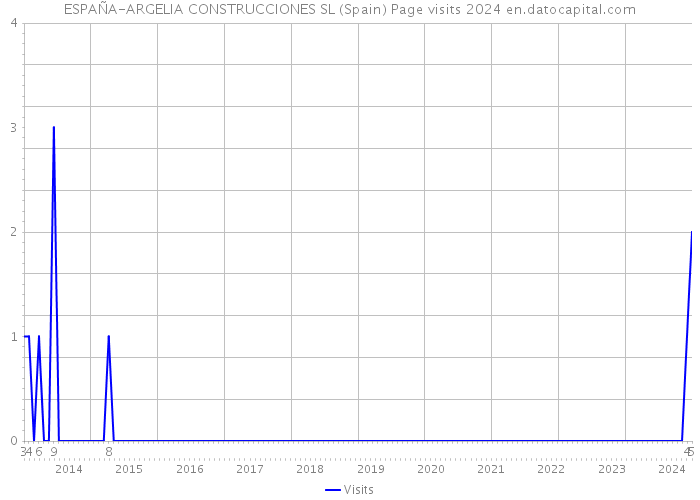ESPAÑA-ARGELIA CONSTRUCCIONES SL (Spain) Page visits 2024 