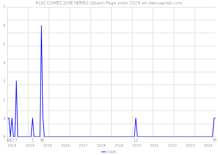 RUIZ GOMEZ JOSE NEREO (Spain) Page visits 2024 