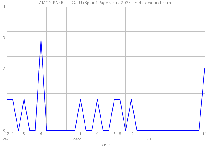 RAMON BARRULL GUIU (Spain) Page visits 2024 
