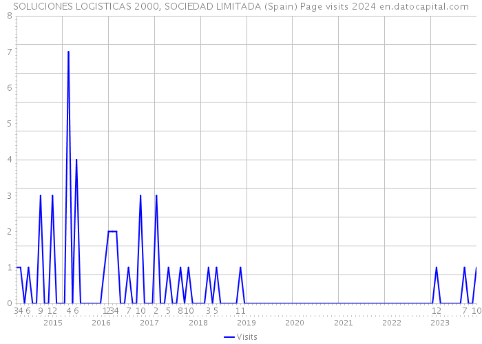 SOLUCIONES LOGISTICAS 2000, SOCIEDAD LIMITADA (Spain) Page visits 2024 