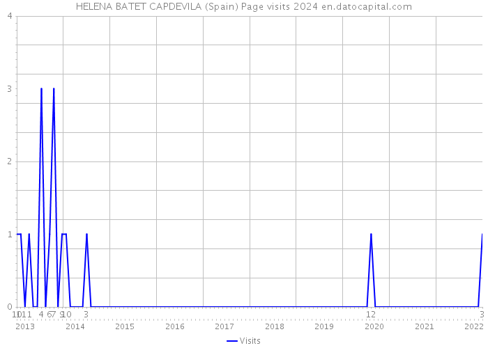 HELENA BATET CAPDEVILA (Spain) Page visits 2024 