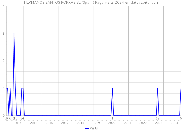 HERMANOS SANTOS PORRAS SL (Spain) Page visits 2024 