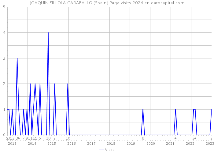 JOAQUIN FILLOLA CARABALLO (Spain) Page visits 2024 