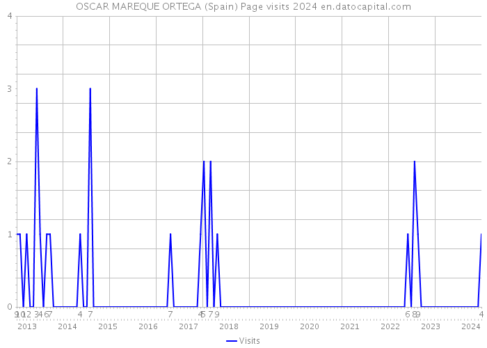 OSCAR MAREQUE ORTEGA (Spain) Page visits 2024 