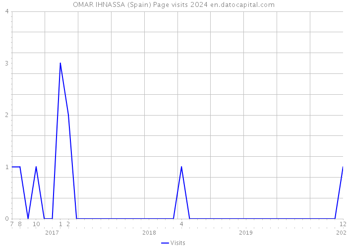 OMAR IHNASSA (Spain) Page visits 2024 