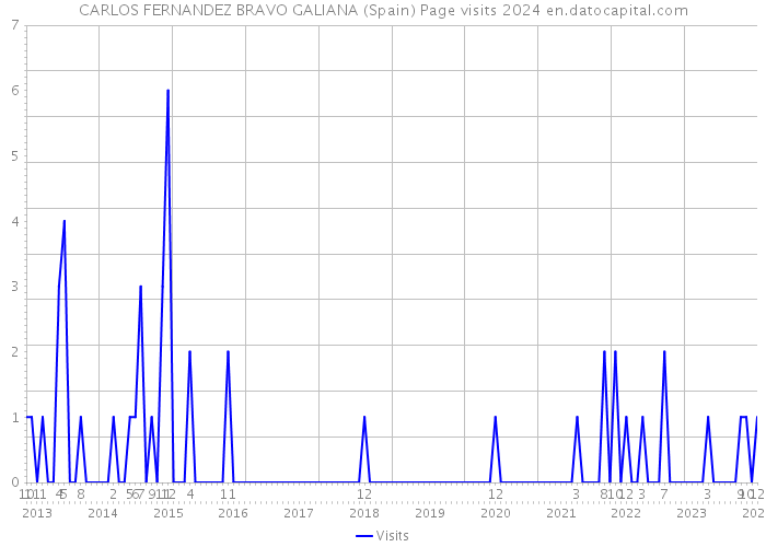 CARLOS FERNANDEZ BRAVO GALIANA (Spain) Page visits 2024 