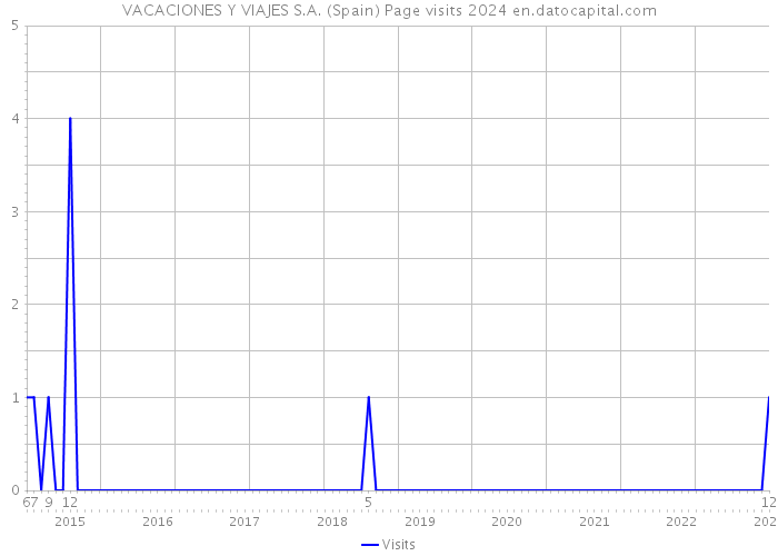 VACACIONES Y VIAJES S.A. (Spain) Page visits 2024 