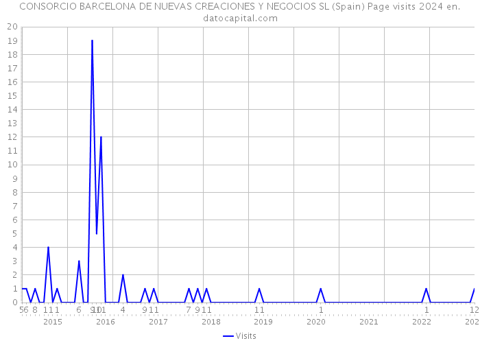 CONSORCIO BARCELONA DE NUEVAS CREACIONES Y NEGOCIOS SL (Spain) Page visits 2024 