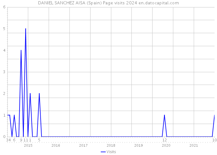 DANIEL SANCHEZ AISA (Spain) Page visits 2024 