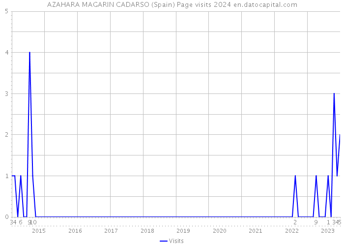 AZAHARA MAGARIN CADARSO (Spain) Page visits 2024 