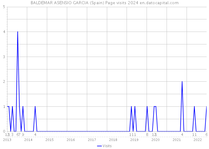 BALDEMAR ASENSIO GARCIA (Spain) Page visits 2024 