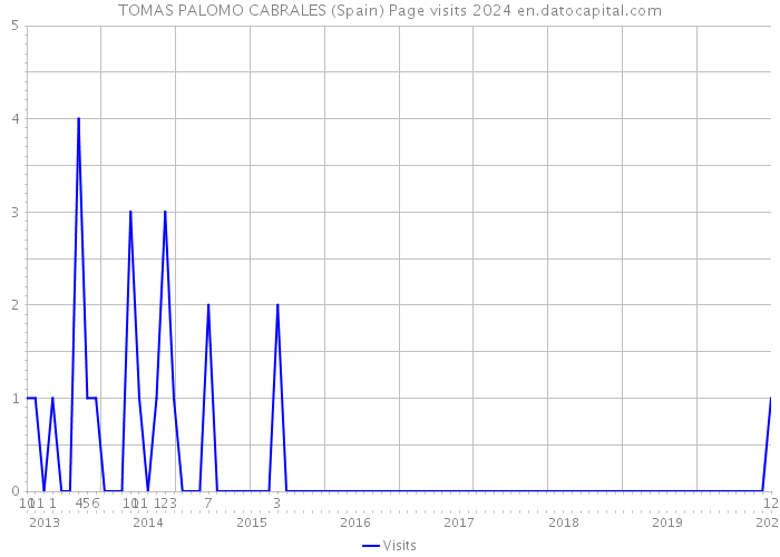 TOMAS PALOMO CABRALES (Spain) Page visits 2024 