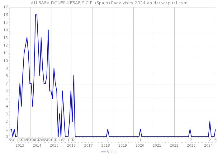ALI BABA DONER KEBAB S.C.P. (Spain) Page visits 2024 