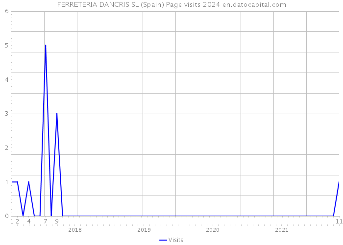 FERRETERIA DANCRIS SL (Spain) Page visits 2024 