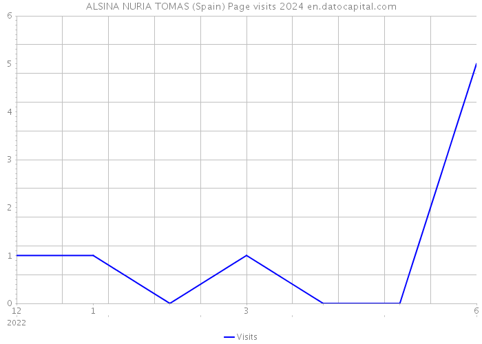 ALSINA NURIA TOMAS (Spain) Page visits 2024 