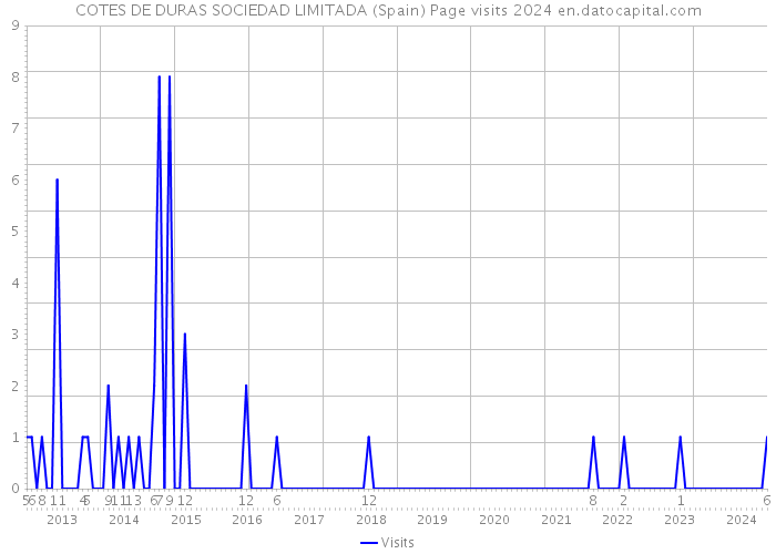 COTES DE DURAS SOCIEDAD LIMITADA (Spain) Page visits 2024 