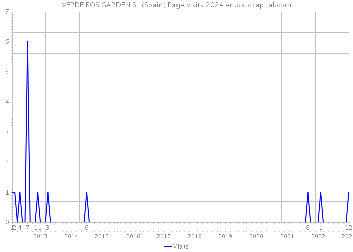 VERDE BOS GARDEN SL (Spain) Page visits 2024 