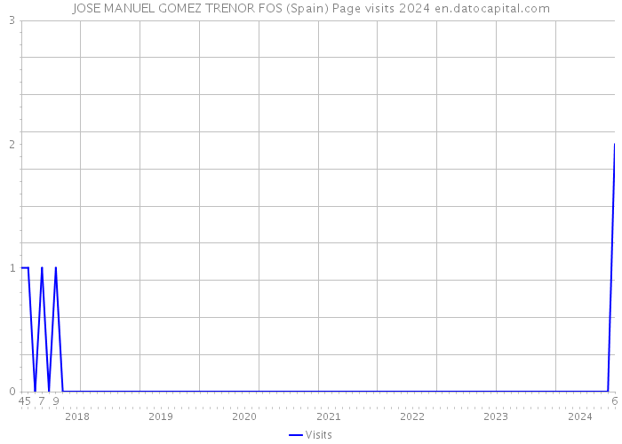 JOSE MANUEL GOMEZ TRENOR FOS (Spain) Page visits 2024 