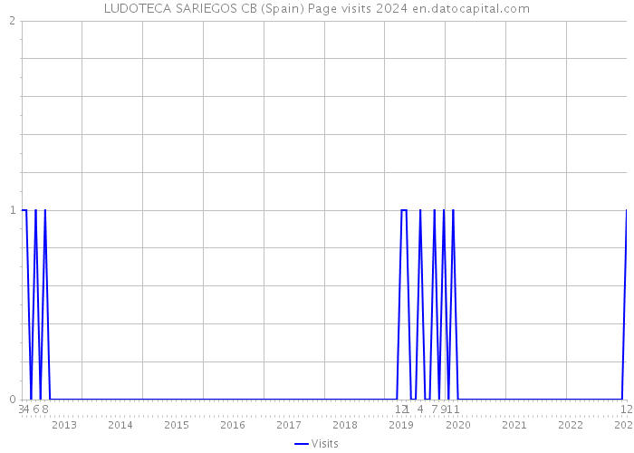 LUDOTECA SARIEGOS CB (Spain) Page visits 2024 