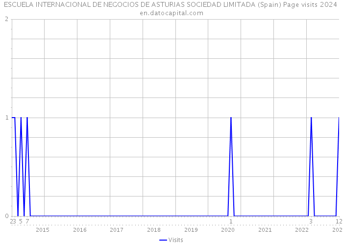 ESCUELA INTERNACIONAL DE NEGOCIOS DE ASTURIAS SOCIEDAD LIMITADA (Spain) Page visits 2024 