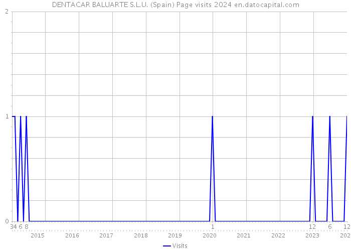 DENTACAR BALUARTE S.L.U. (Spain) Page visits 2024 