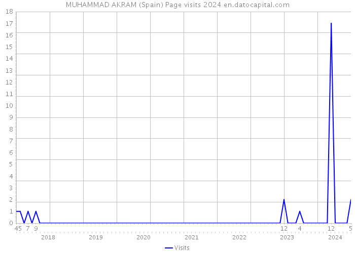 MUHAMMAD AKRAM (Spain) Page visits 2024 