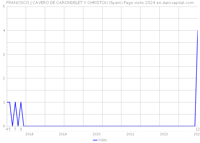 FRANCISCO J CAVERO DE CARONDELET Y CHRISTOU (Spain) Page visits 2024 