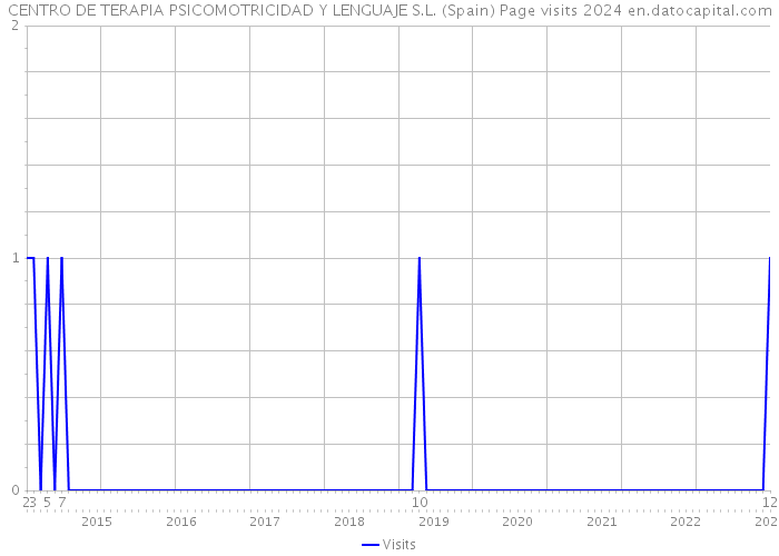CENTRO DE TERAPIA PSICOMOTRICIDAD Y LENGUAJE S.L. (Spain) Page visits 2024 