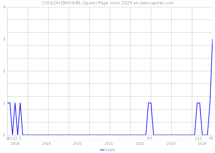 COULON EMANUEL (Spain) Page visits 2024 