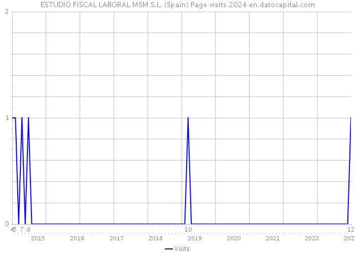 ESTUDIO FISCAL LABORAL MSM S.L. (Spain) Page visits 2024 