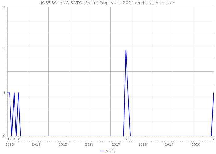 JOSE SOLANO SOTO (Spain) Page visits 2024 