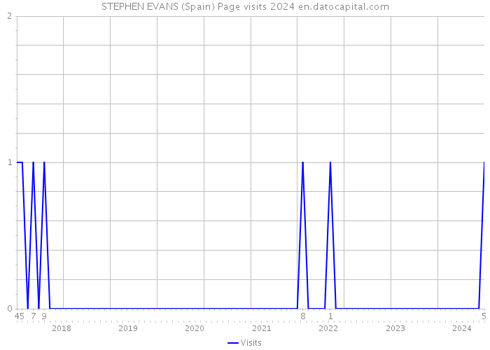 STEPHEN EVANS (Spain) Page visits 2024 