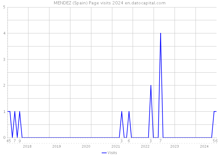 MENDEZ (Spain) Page visits 2024 