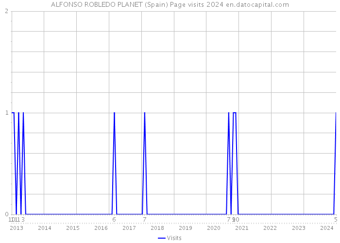 ALFONSO ROBLEDO PLANET (Spain) Page visits 2024 
