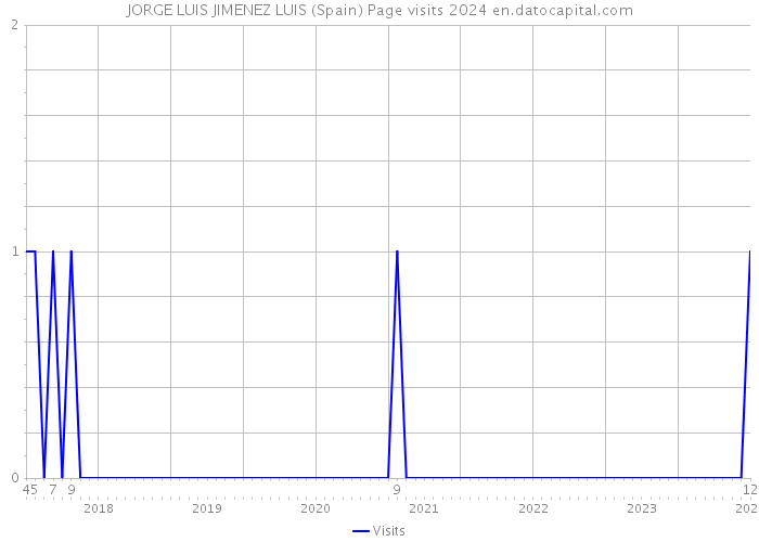 JORGE LUIS JIMENEZ LUIS (Spain) Page visits 2024 