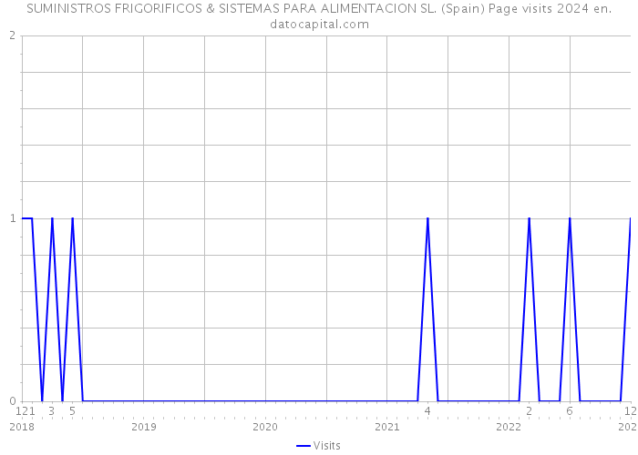 SUMINISTROS FRIGORIFICOS & SISTEMAS PARA ALIMENTACION SL. (Spain) Page visits 2024 