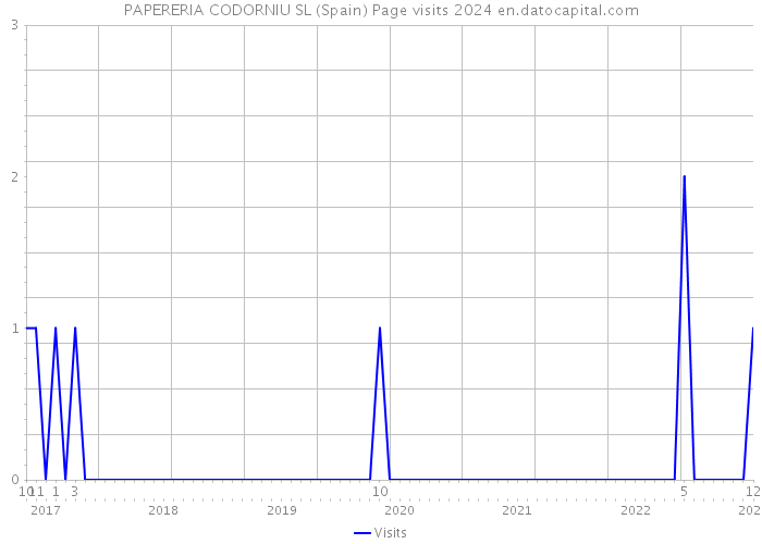 PAPERERIA CODORNIU SL (Spain) Page visits 2024 