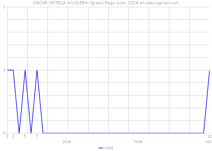 OSCAR ORTEGA AGUILERA (Spain) Page visits 2024 