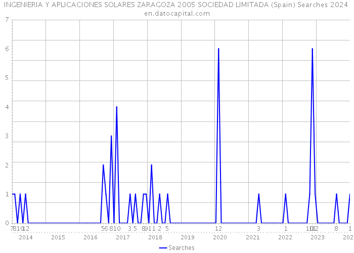 INGENIERIA Y APLICACIONES SOLARES ZARAGOZA 2005 SOCIEDAD LIMITADA (Spain) Searches 2024 