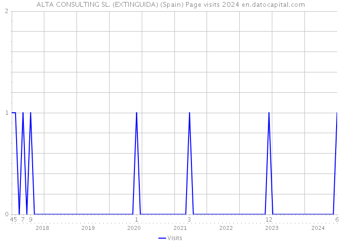 ALTA CONSULTING SL. (EXTINGUIDA) (Spain) Page visits 2024 