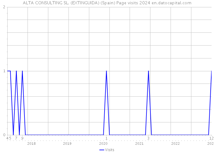ALTA CONSULTING SL. (EXTINGUIDA) (Spain) Page visits 2024 