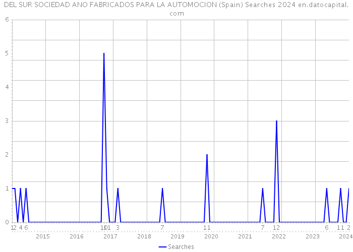 DEL SUR SOCIEDAD ANO FABRICADOS PARA LA AUTOMOCION (Spain) Searches 2024 