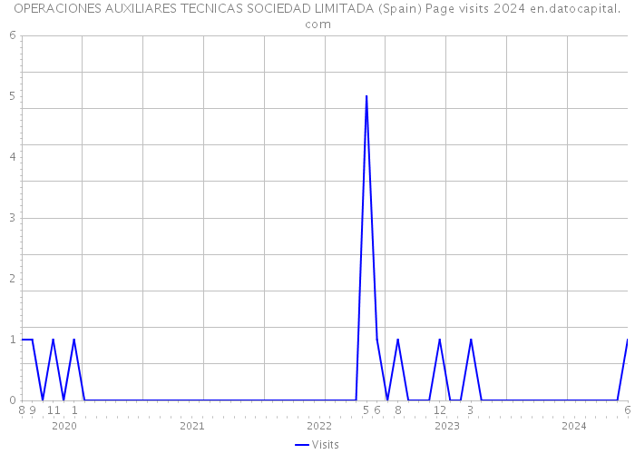 OPERACIONES AUXILIARES TECNICAS SOCIEDAD LIMITADA (Spain) Page visits 2024 